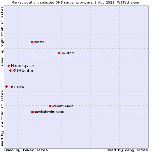 Market position of RU-Center vs. Namespace vs. Ticimax