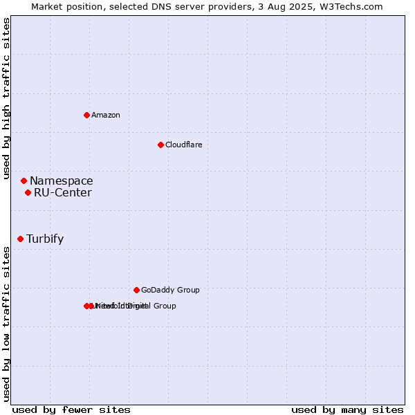 Market position of RU-Center vs. Namespace vs. Turbify