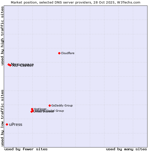Market position of RU-Center vs. Namespace vs. uPress