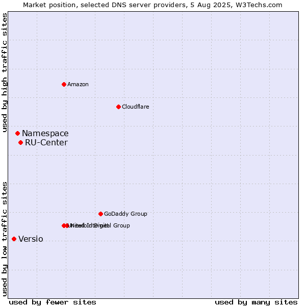 Market position of RU-Center vs. Namespace vs. Versio