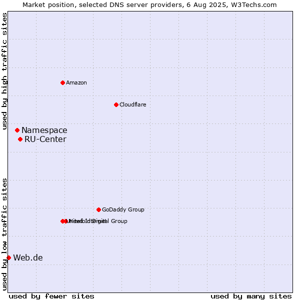 Market position of RU-Center vs. Namespace vs. Web.de