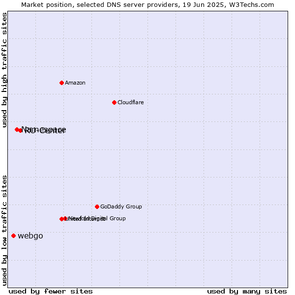 Market position of RU-Center vs. Namespace vs. webgo