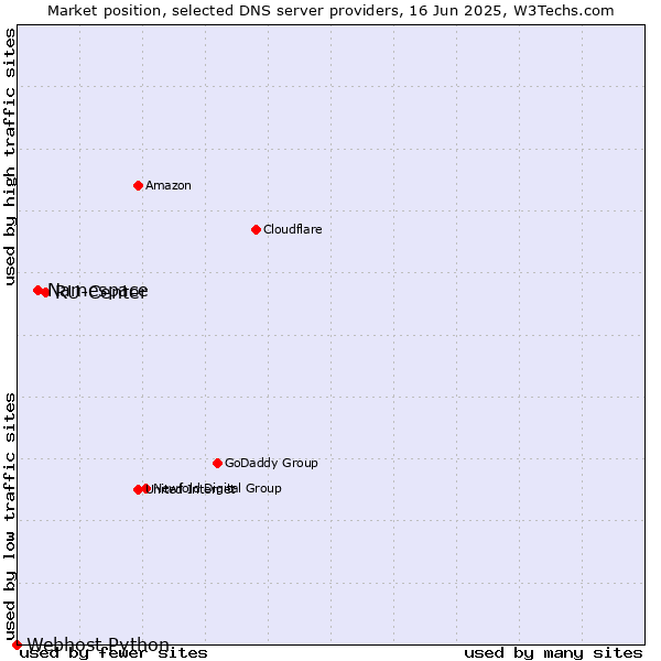 Market position of RU-Center vs. Namespace vs. Webhost Python
