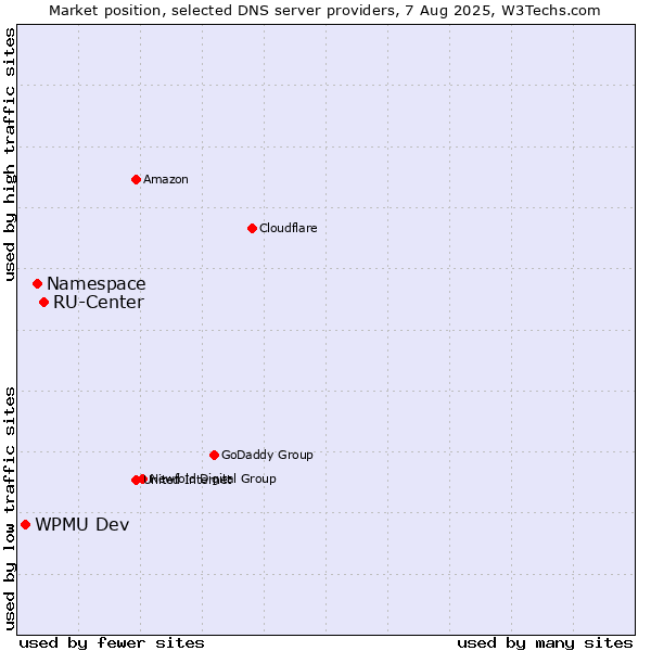 Market position of RU-Center vs. Namespace vs. WPMU Dev
