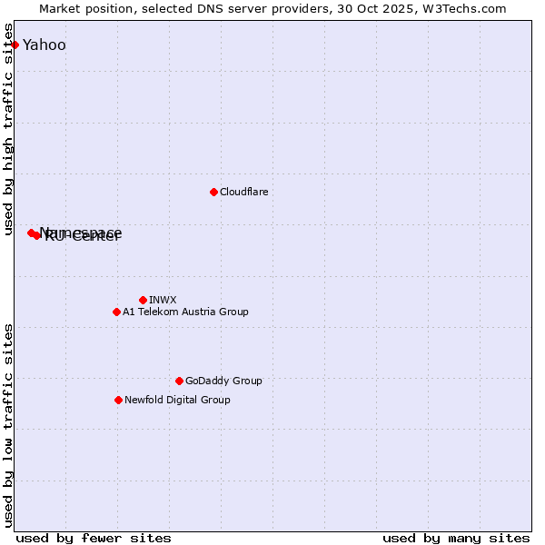 Market position of RU-Center vs. Namespace vs. Yahoo