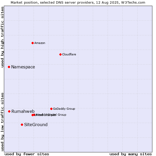 Market position of SiteGround vs. Rumahweb vs. Namespace