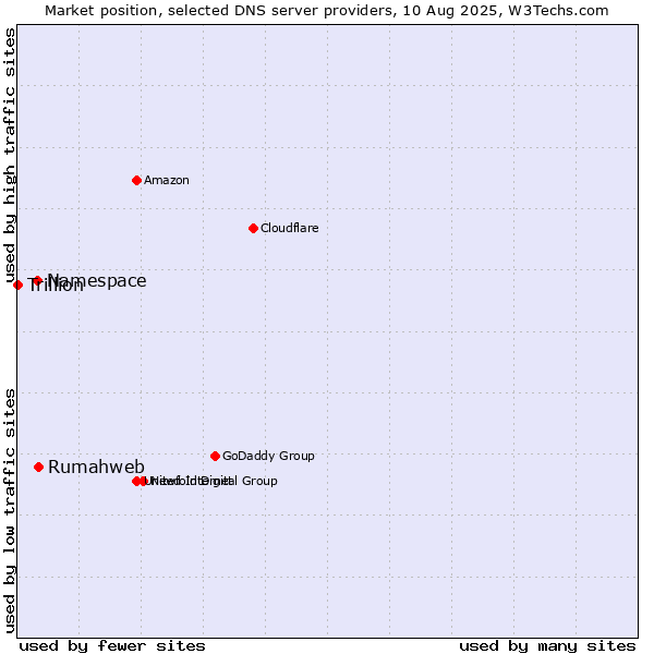 Market position of Rumahweb vs. Namespace vs. Trillion