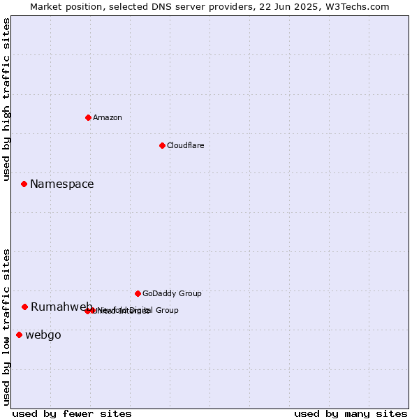Market position of Rumahweb vs. Namespace vs. webgo