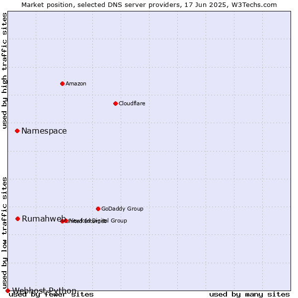 Market position of Rumahweb vs. Namespace vs. Webhost Python