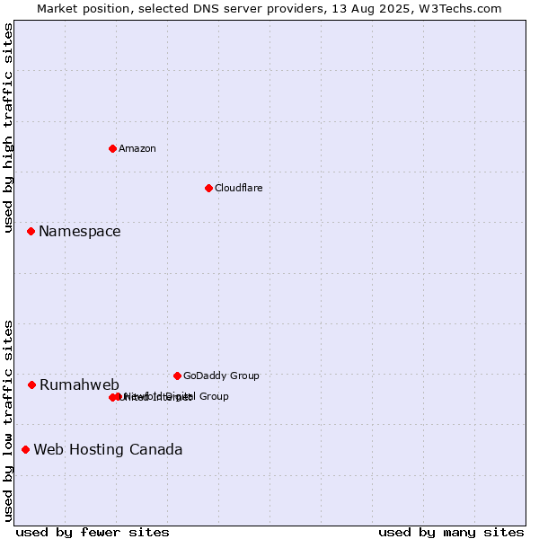 Market position of Rumahweb vs. Namespace vs. Web Hosting Canada