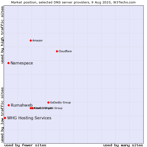 Market position of Rumahweb vs. Namespace vs. WHG Hosting Services