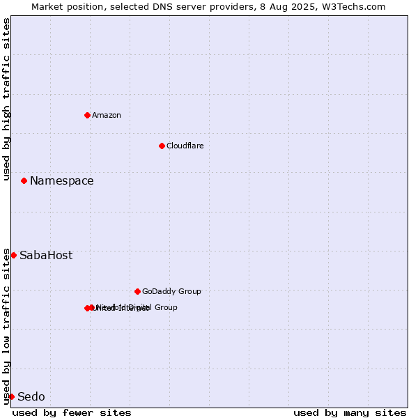 Market position of Namespace vs. SabaHost vs. Sedo