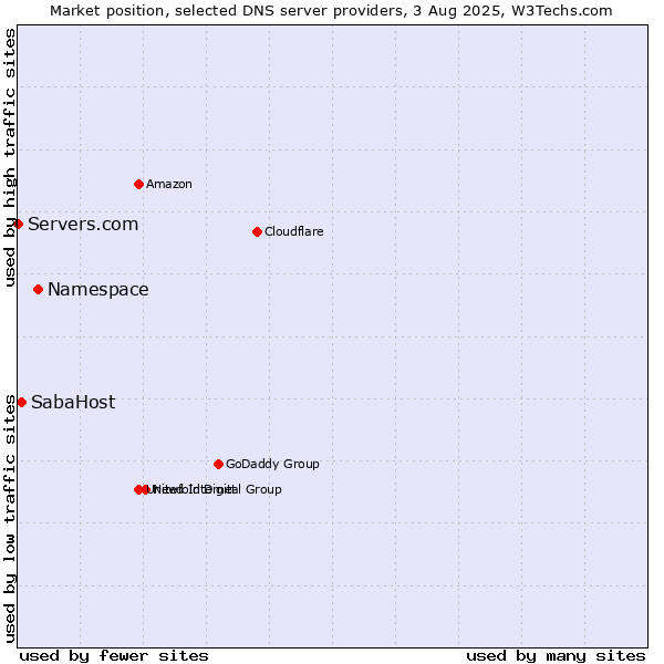 Market position of Namespace vs. SabaHost vs. Servers.com
