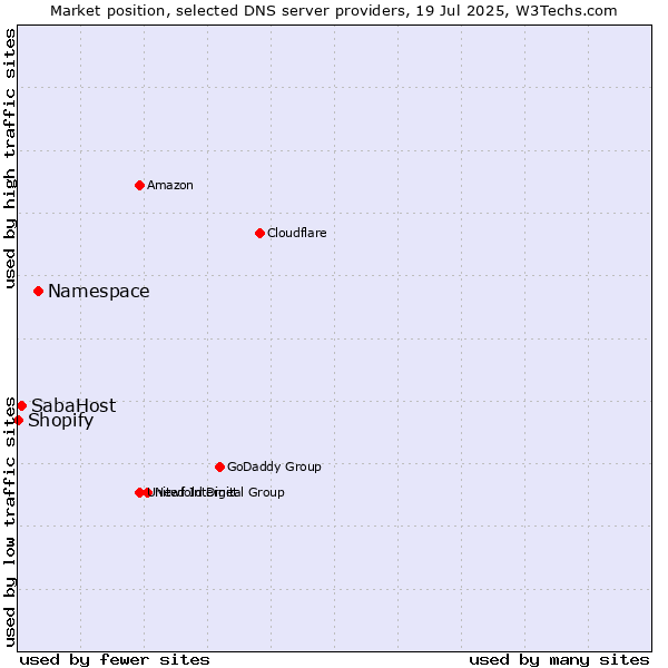 Market position of Namespace vs. SabaHost vs. Shopify