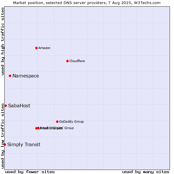 Market position of Namespace vs. SabaHost vs. Simply Transit