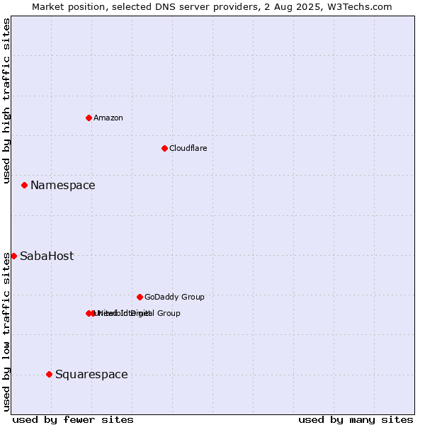 Market position of Squarespace vs. Namespace vs. SabaHost
