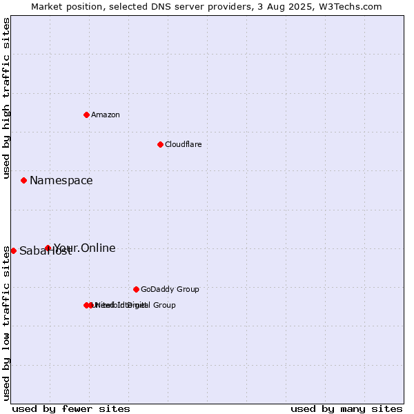 Market position of Your.Online vs. Namespace vs. SabaHost
