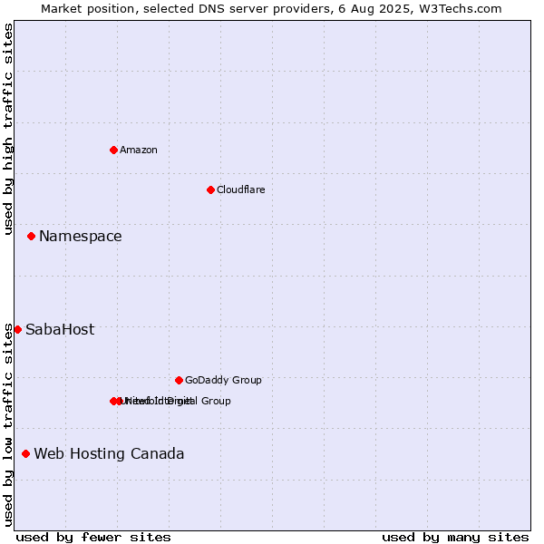 Market position of Namespace vs. Web Hosting Canada vs. SabaHost