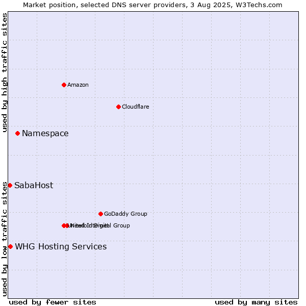Market position of Namespace vs. SabaHost vs. WHG Hosting Services