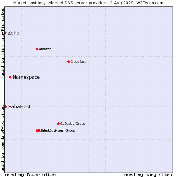 Market position of Namespace vs. SabaHost vs. Zoho