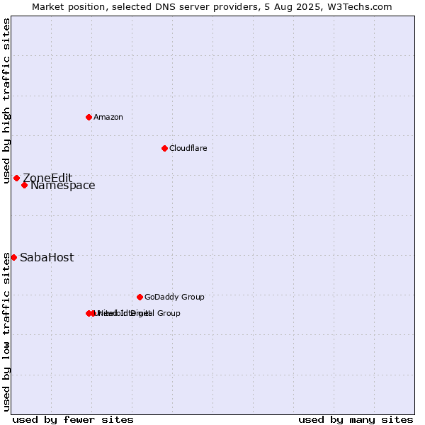 Market position of Namespace vs. ZoneEdit vs. SabaHost