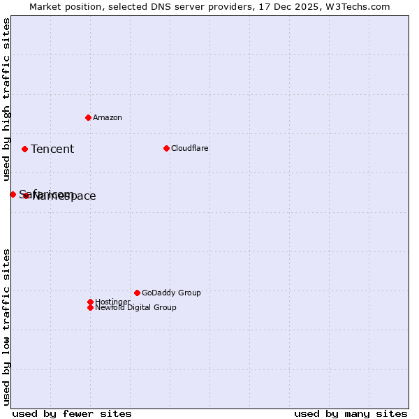 Market position of Namespace vs. Tencent vs. Safaricom