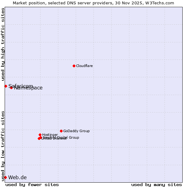 Market position of Namespace vs. Safaricom vs. Web.de