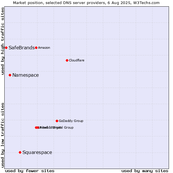 Market position of Squarespace vs. Namespace vs. SafeBrands