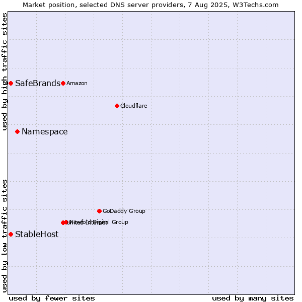 Market position of Namespace vs. StableHost vs. SafeBrands
