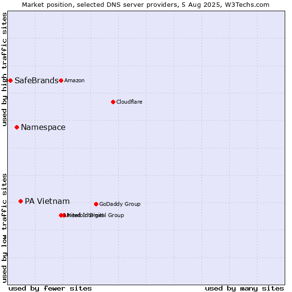Market position of PA Vietnam vs. Namespace vs. SafeBrands