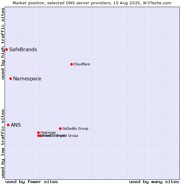 Market position of Namespace vs. ANS vs. SafeBrands