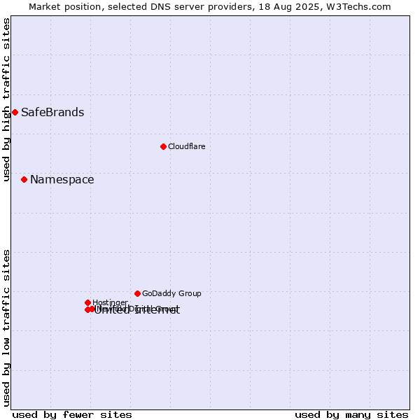 Market position of United Internet vs. Namespace vs. SafeBrands