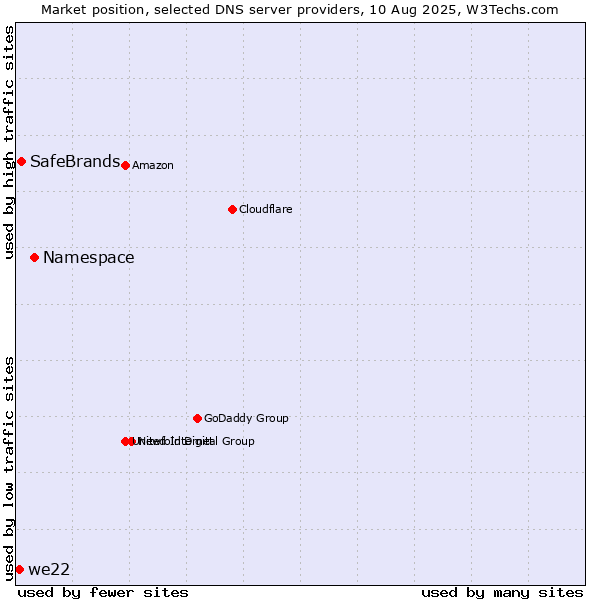 Market position of Namespace vs. SafeBrands vs. we22