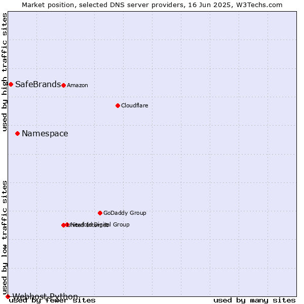 Market position of Namespace vs. SafeBrands vs. Webhost Python