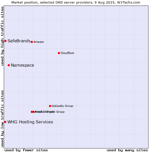 Market position of Namespace vs. SafeBrands vs. WHG Hosting Services