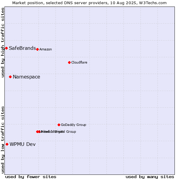Market position of Namespace vs. WPMU Dev vs. SafeBrands