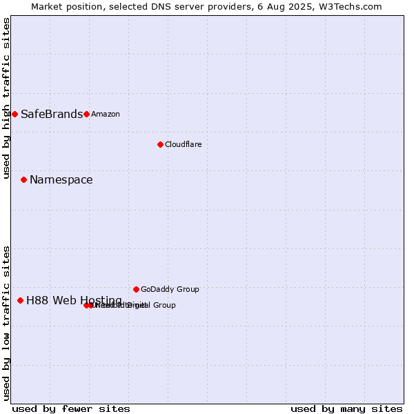 Market position of Namespace vs. H88 Web Hosting vs. SafeBrands