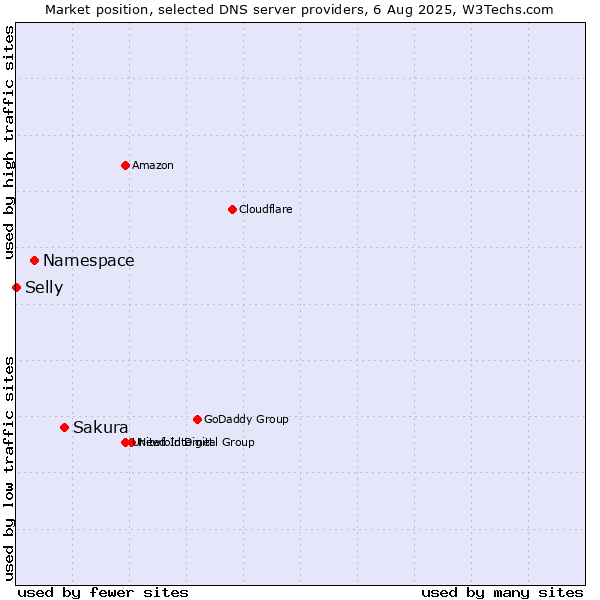 Market position of Sakura vs. Namespace vs. Selly
