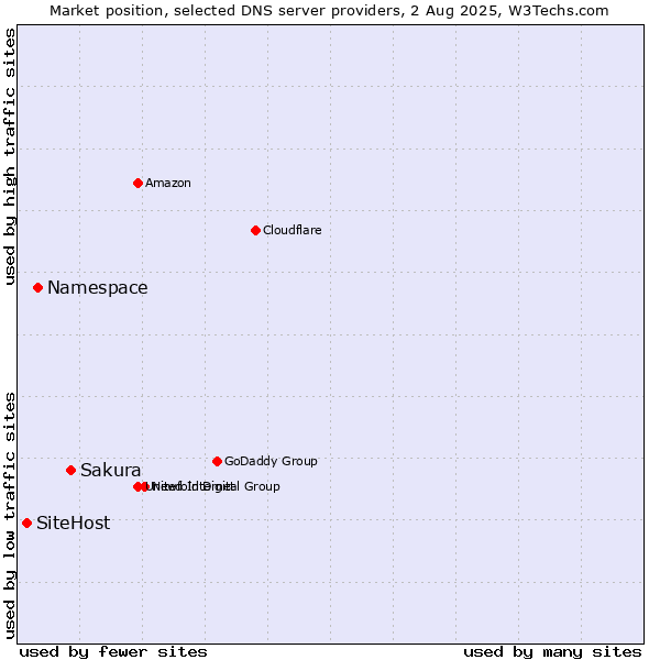 Market position of Sakura vs. Namespace vs. SiteHost