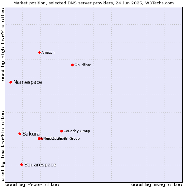 Market position of Squarespace vs. Sakura vs. Namespace