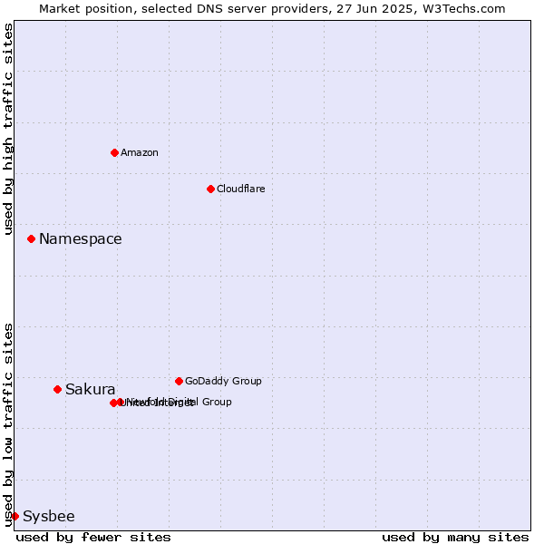 Market position of Sakura vs. Namespace vs. Sysbee