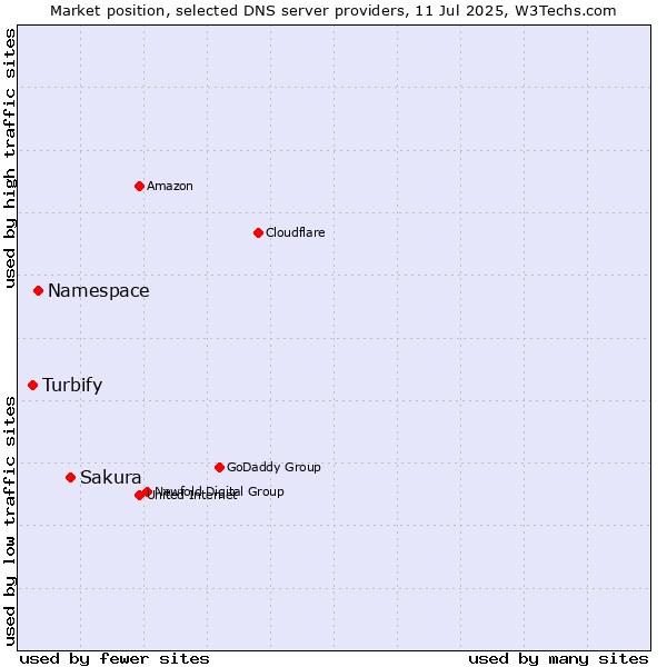 Market position of Sakura vs. Namespace vs. Turbify