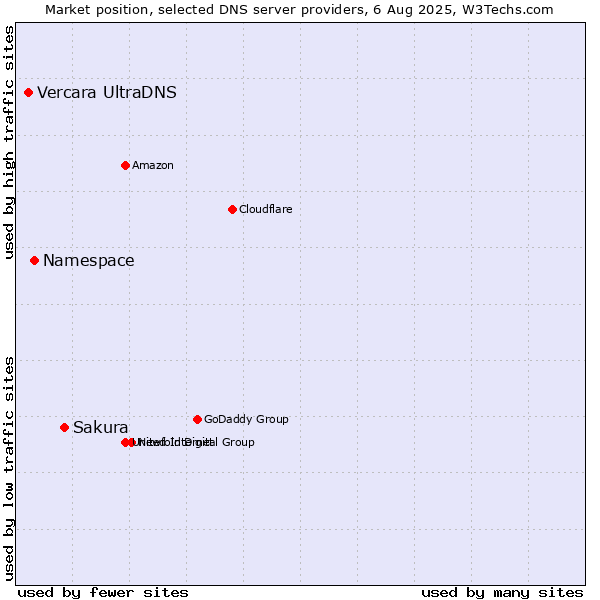 Market position of Sakura vs. Namespace vs. Vercara UltraDNS