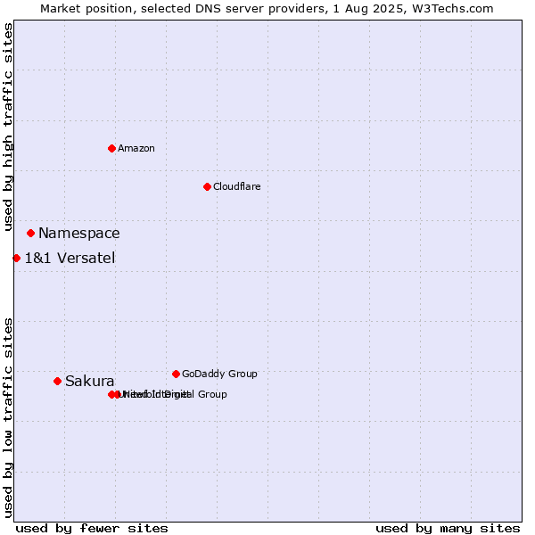 Market position of Sakura vs. Namespace vs. 1&1 Versatel