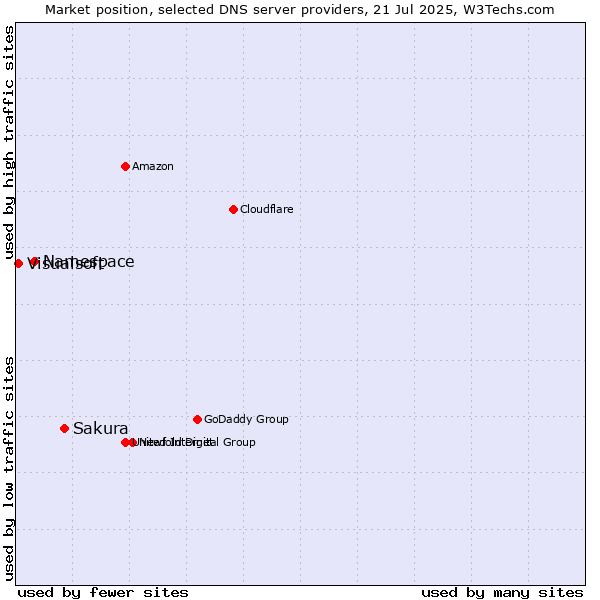 Market position of Sakura vs. Namespace vs. Visualsoft