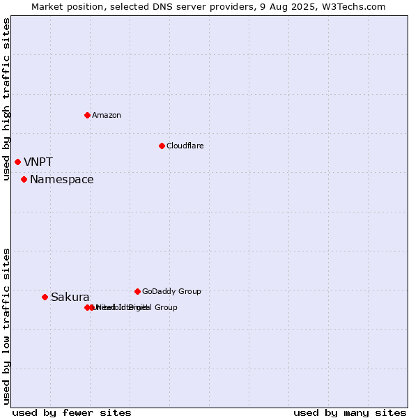 Market position of Sakura vs. Namespace vs. VNPT
