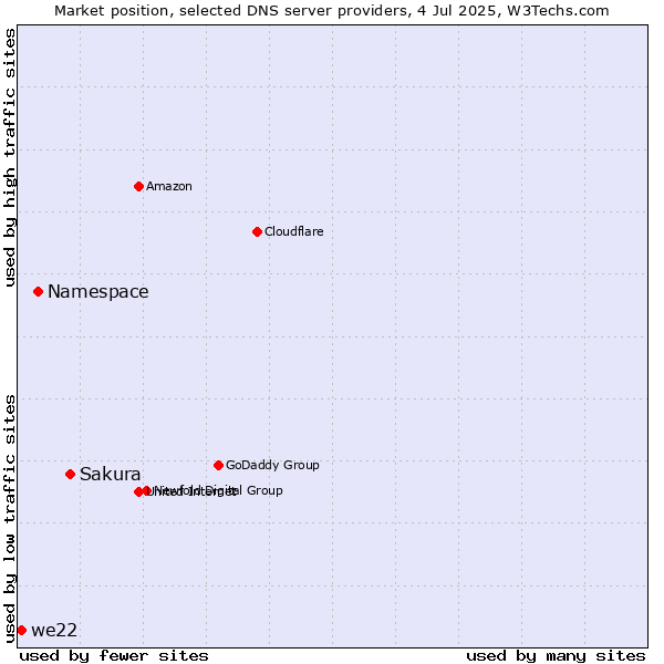 Market position of Sakura vs. Namespace vs. we22