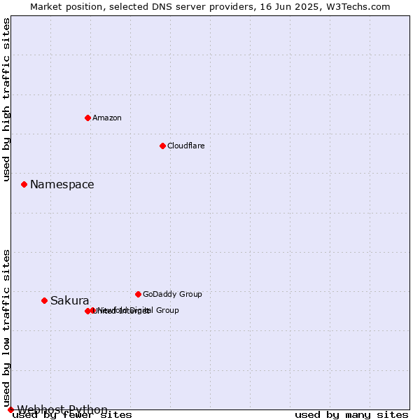 Market position of Sakura vs. Namespace vs. Webhost Python