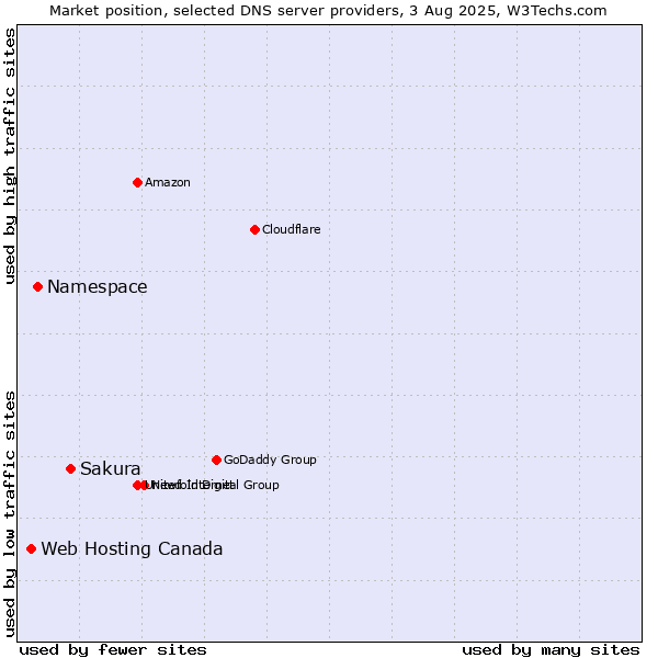 Market position of Sakura vs. Namespace vs. Web Hosting Canada