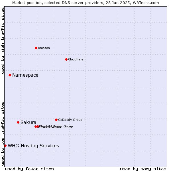 Market position of Sakura vs. Namespace vs. WHG Hosting Services